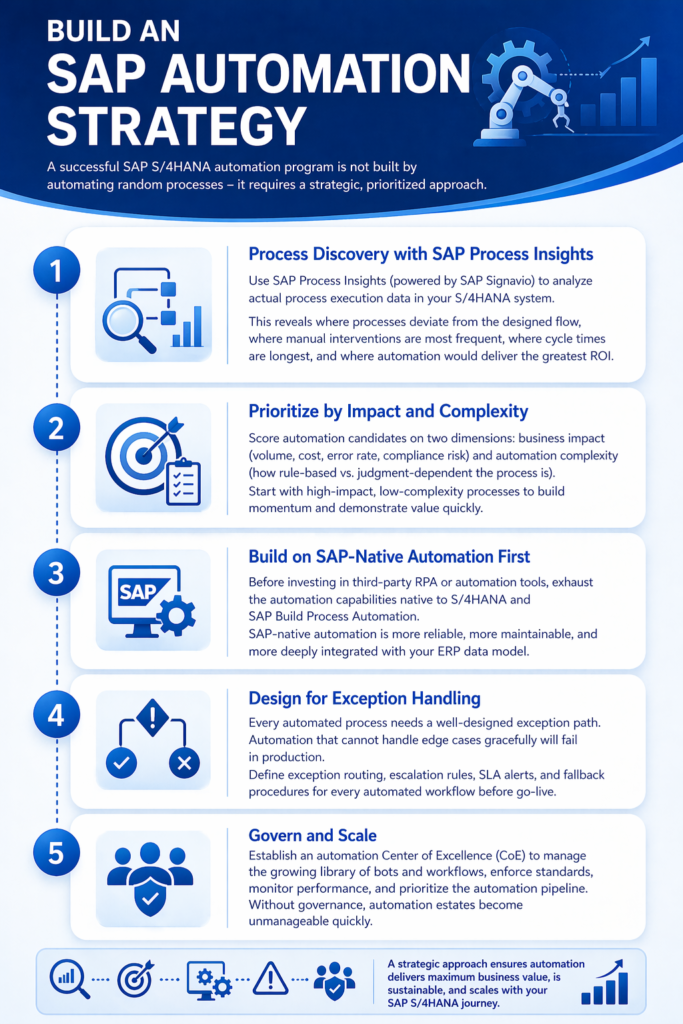SAP Automation Strategy
