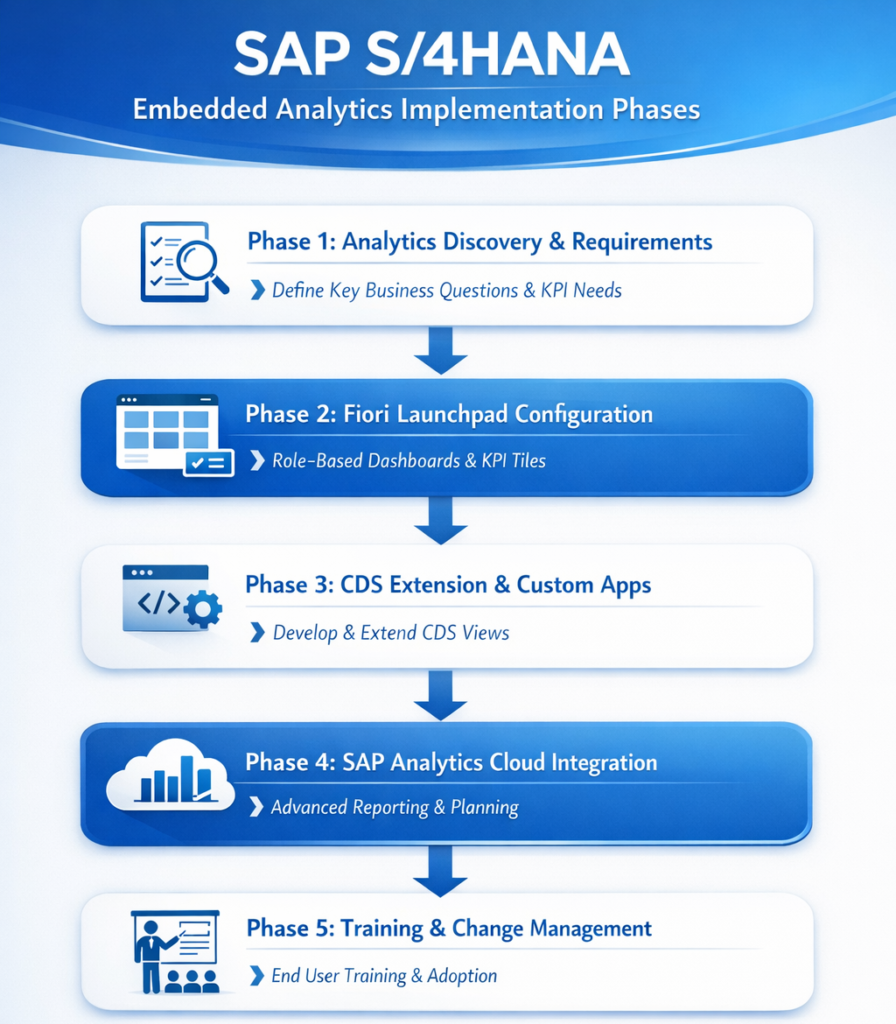 Implement Embedded Analytics in SAP S/4HANA