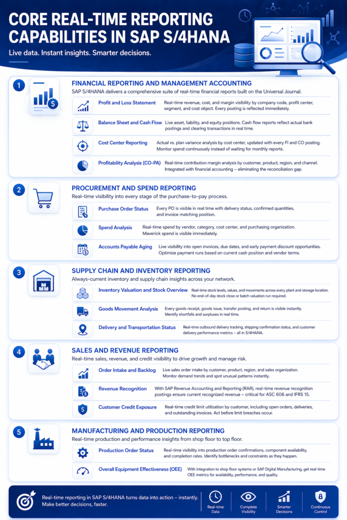SAP S/4HANA Real-Time Reporting