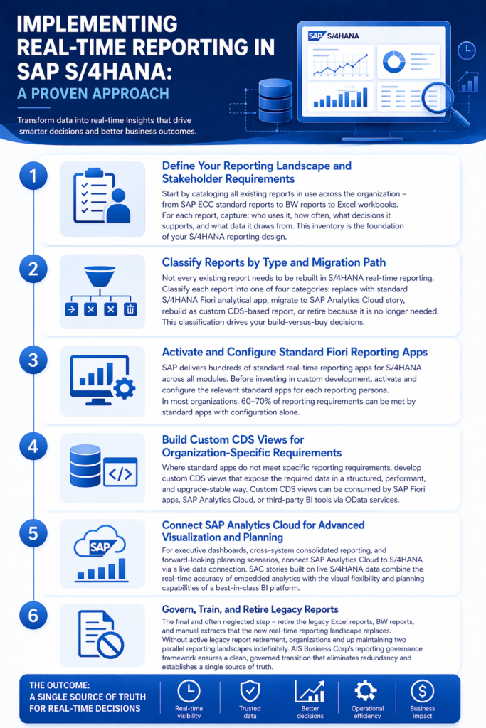 SAP S4HANA Reporting