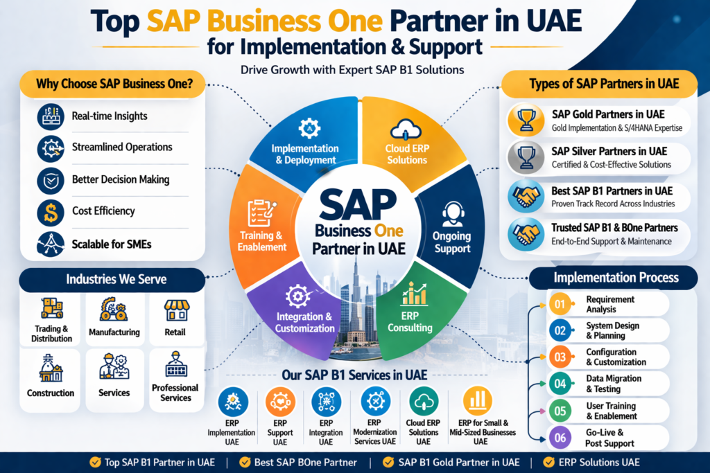 best sap b1 partner in uae , top sap business one partner in uae , sap business one b1 erp partner in uae , sap b1 services in uae, erp solutions uae , erp services uae , erp implementation uae , erp support uae , erp consulting uae , erp integration uae , cloud erp solutions uae , erp modernization services uae