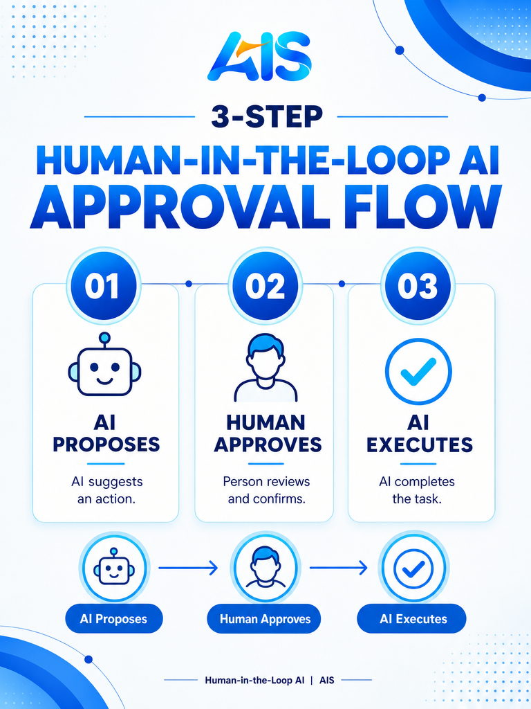 Human-in-the-loop AI agents