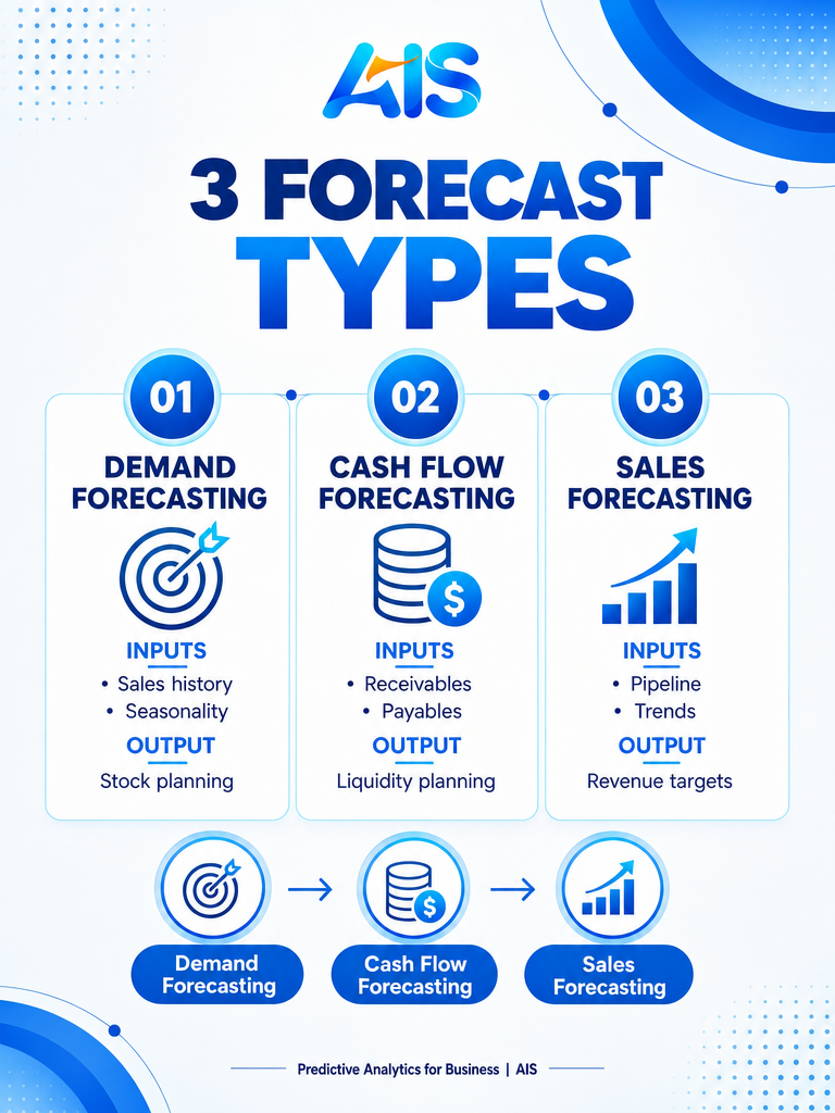 Infographic showing predictive analytics use cases for professional services firms, including demand and cash flow forecasting