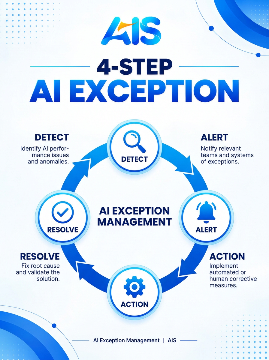 Infographic showing AI exception management use cases for professional services teams monitoring irregular activity