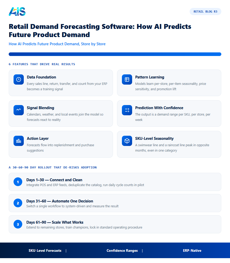 Retail R3 infographic — Retail demand forecasting software