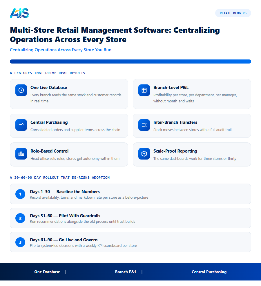 Retail R5 infographic — Multi-store retail management software